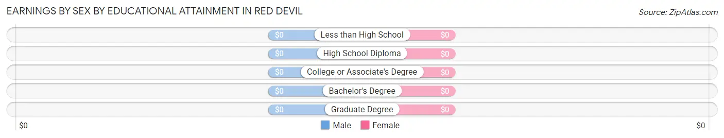 Earnings by Sex by Educational Attainment in Red Devil