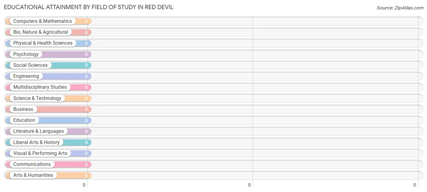 Educational Attainment by Field of Study in Red Devil