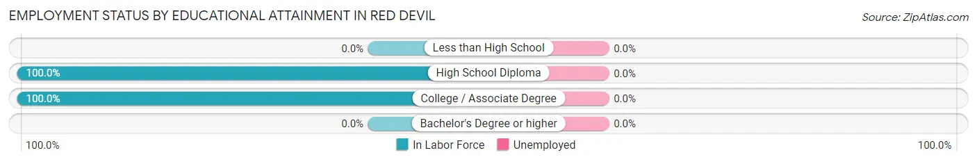 Employment Status by Educational Attainment in Red Devil
