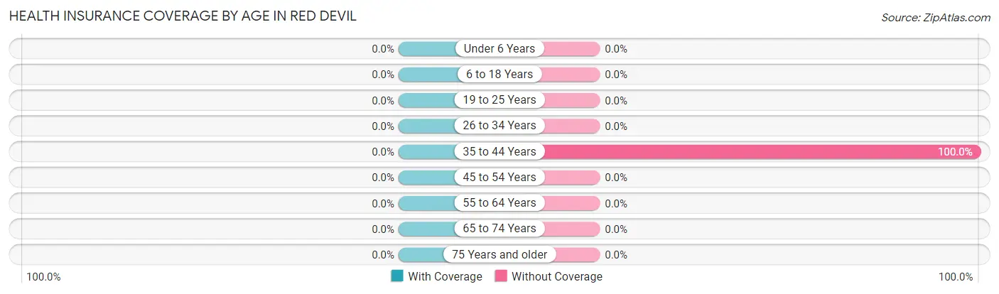 Health Insurance Coverage by Age in Red Devil