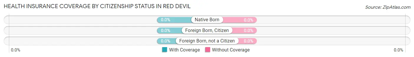 Health Insurance Coverage by Citizenship Status in Red Devil