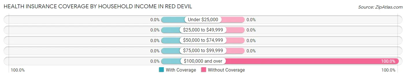 Health Insurance Coverage by Household Income in Red Devil