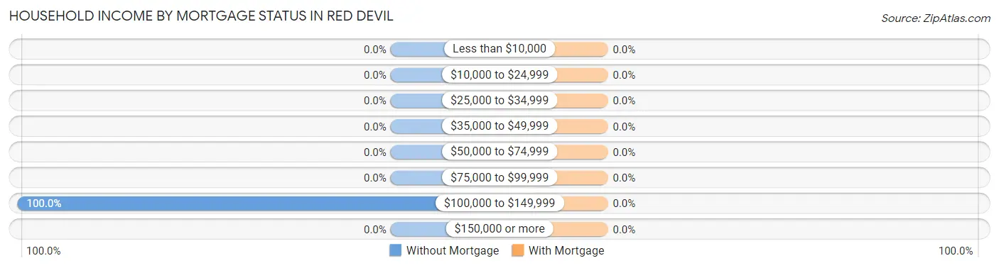 Household Income by Mortgage Status in Red Devil