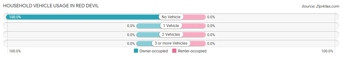 Household Vehicle Usage in Red Devil