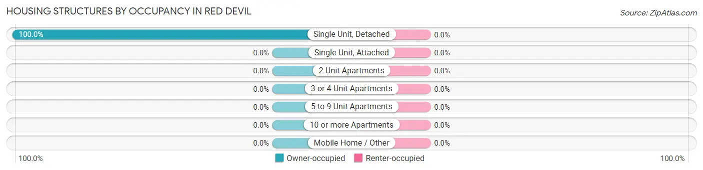 Housing Structures by Occupancy in Red Devil