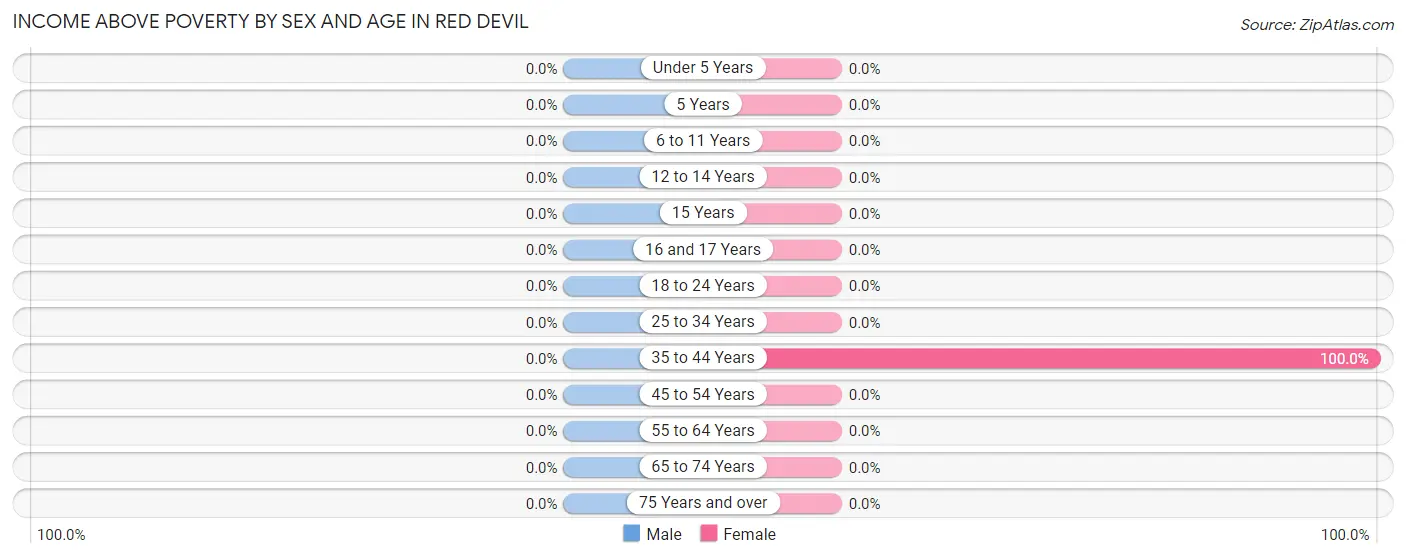 Income Above Poverty by Sex and Age in Red Devil