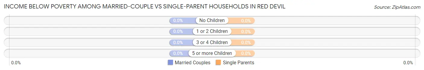 Income Below Poverty Among Married-Couple vs Single-Parent Households in Red Devil