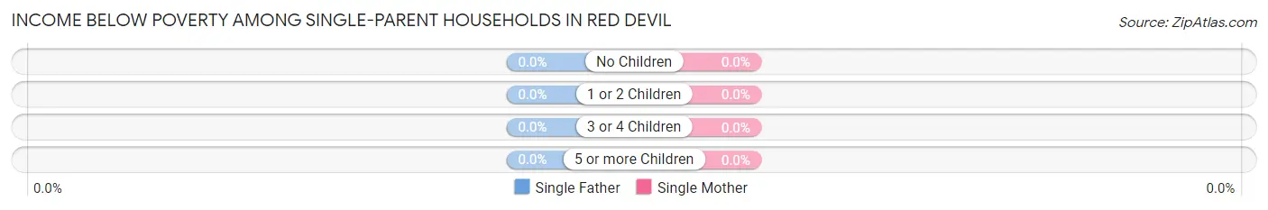 Income Below Poverty Among Single-Parent Households in Red Devil
