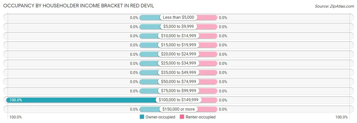Occupancy by Householder Income Bracket in Red Devil