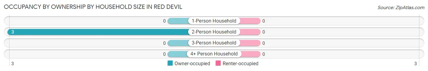 Occupancy by Ownership by Household Size in Red Devil