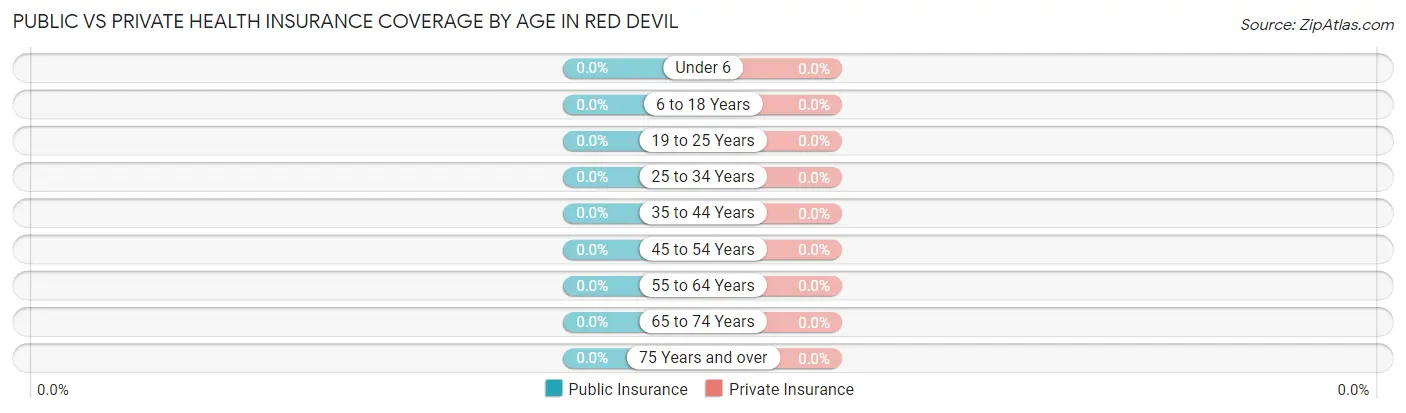 Public vs Private Health Insurance Coverage by Age in Red Devil