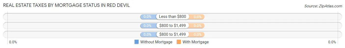 Real Estate Taxes by Mortgage Status in Red Devil
