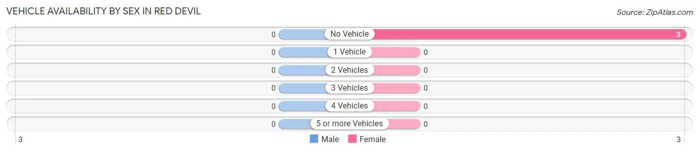 Vehicle Availability by Sex in Red Devil