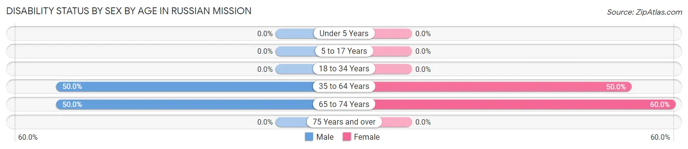 Disability Status by Sex by Age in Russian Mission