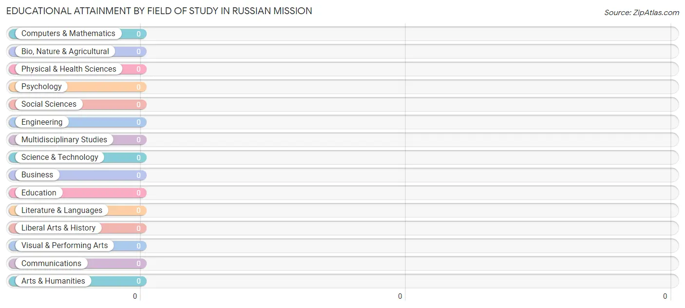 Educational Attainment by Field of Study in Russian Mission