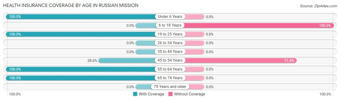 Health Insurance Coverage by Age in Russian Mission