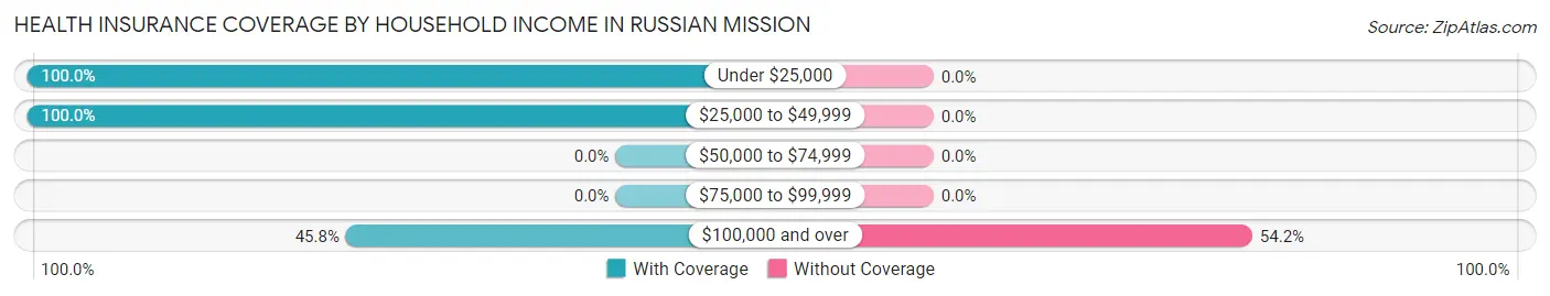 Health Insurance Coverage by Household Income in Russian Mission