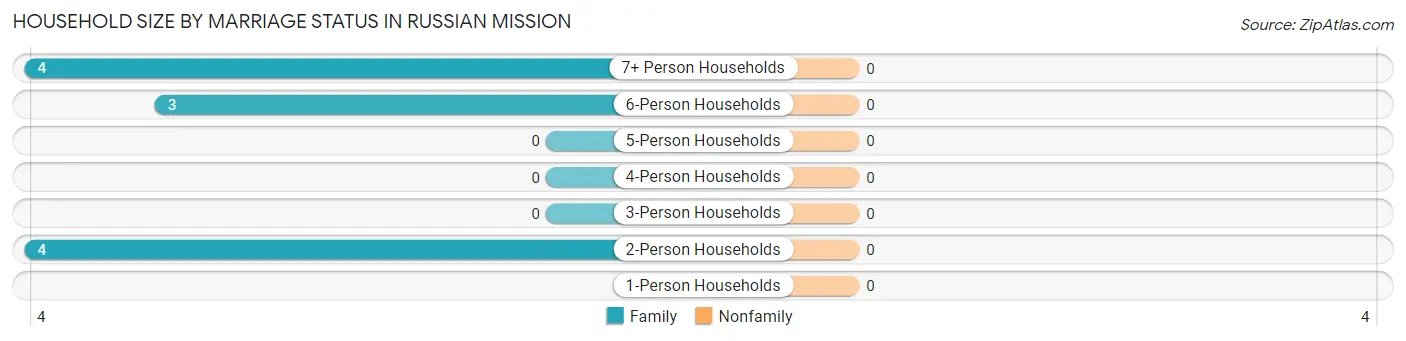 Household Size by Marriage Status in Russian Mission