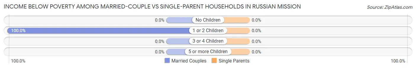 Income Below Poverty Among Married-Couple vs Single-Parent Households in Russian Mission