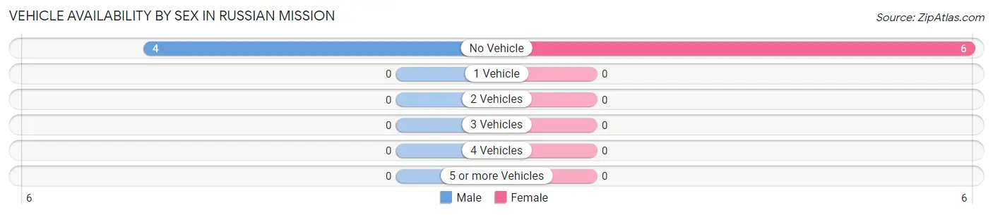 Vehicle Availability by Sex in Russian Mission