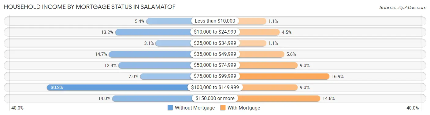 Household Income by Mortgage Status in Salamatof