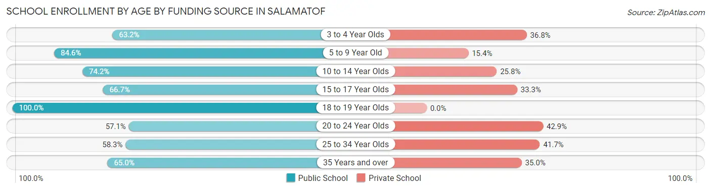 School Enrollment by Age by Funding Source in Salamatof
