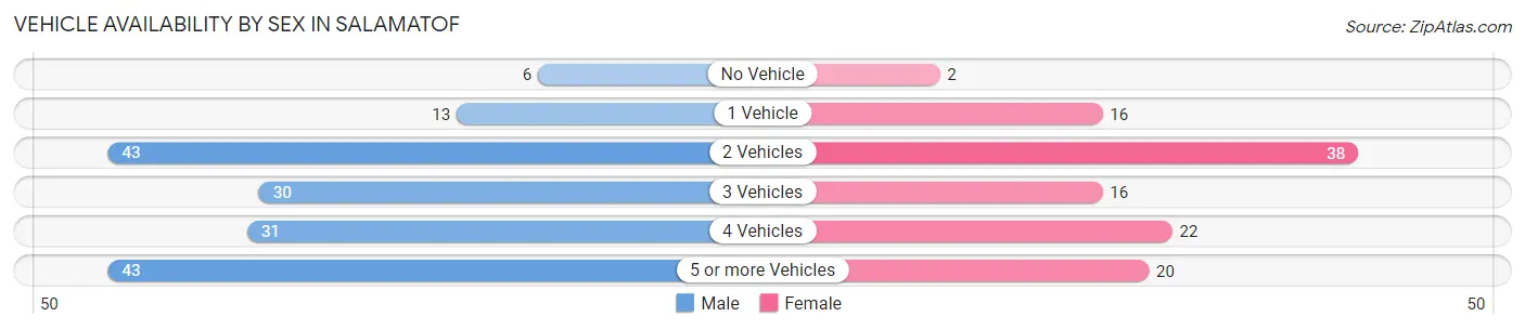 Vehicle Availability by Sex in Salamatof