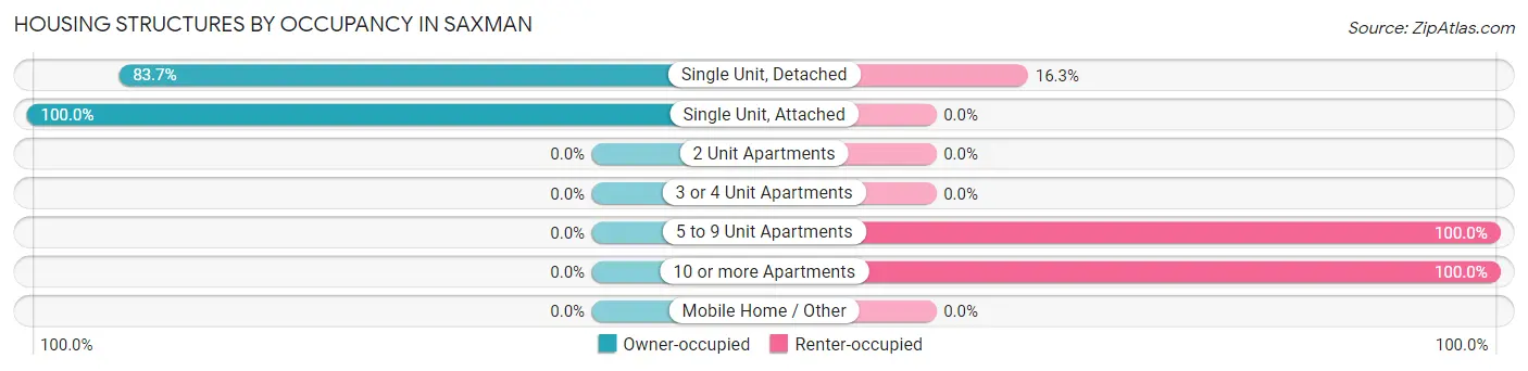 Housing Structures by Occupancy in Saxman