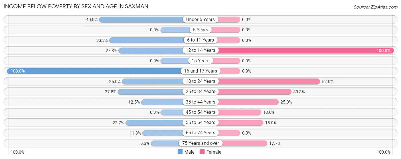 Income Below Poverty by Sex and Age in Saxman