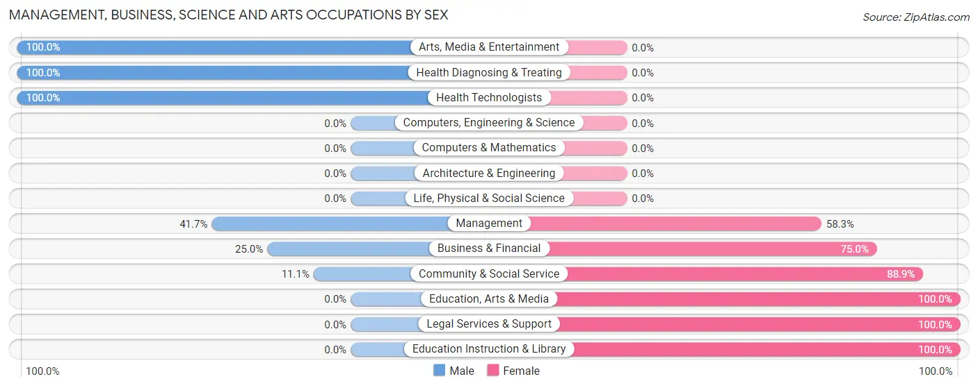 Management, Business, Science and Arts Occupations by Sex in Saxman
