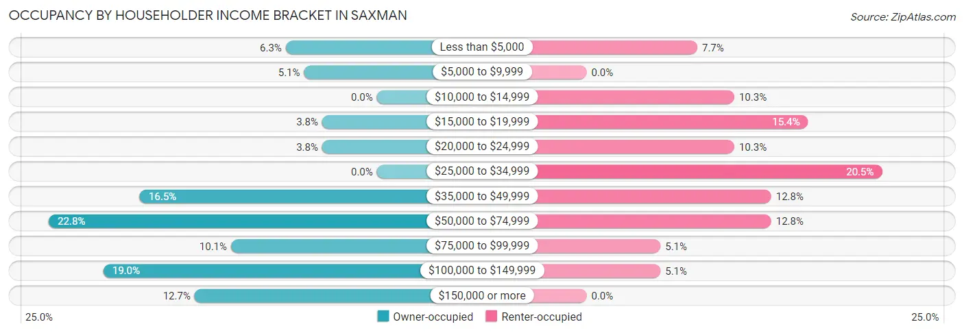 Occupancy by Householder Income Bracket in Saxman