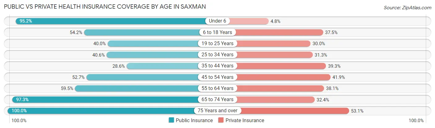 Public vs Private Health Insurance Coverage by Age in Saxman