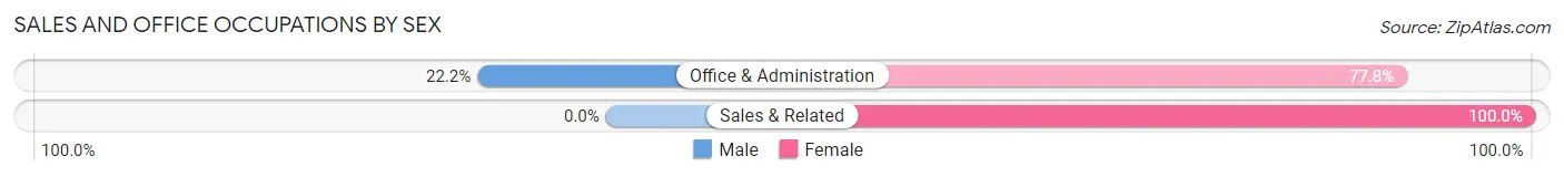 Sales and Office Occupations by Sex in Saxman