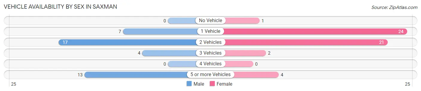 Vehicle Availability by Sex in Saxman