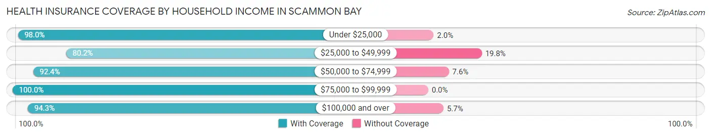 Health Insurance Coverage by Household Income in Scammon Bay