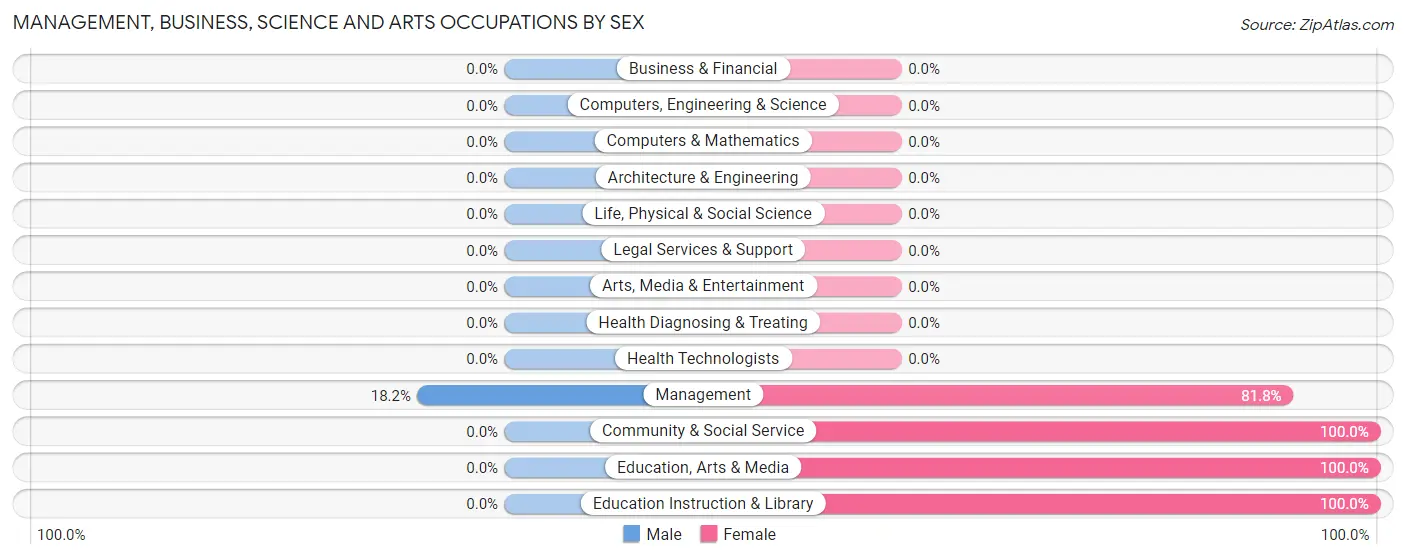 Management, Business, Science and Arts Occupations by Sex in Scammon Bay