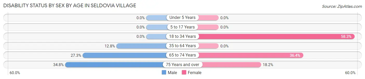 Disability Status by Sex by Age in Seldovia Village