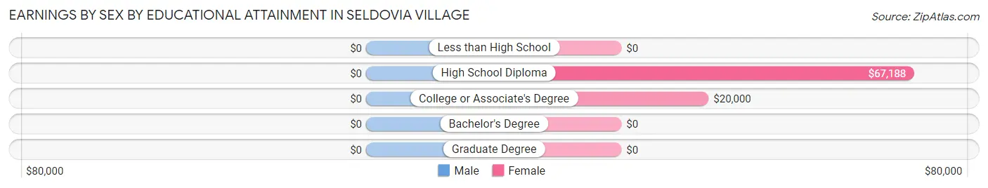 Earnings by Sex by Educational Attainment in Seldovia Village