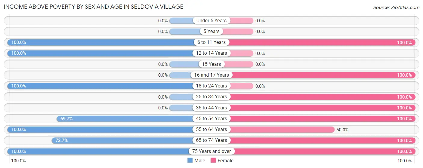 Income Above Poverty by Sex and Age in Seldovia Village