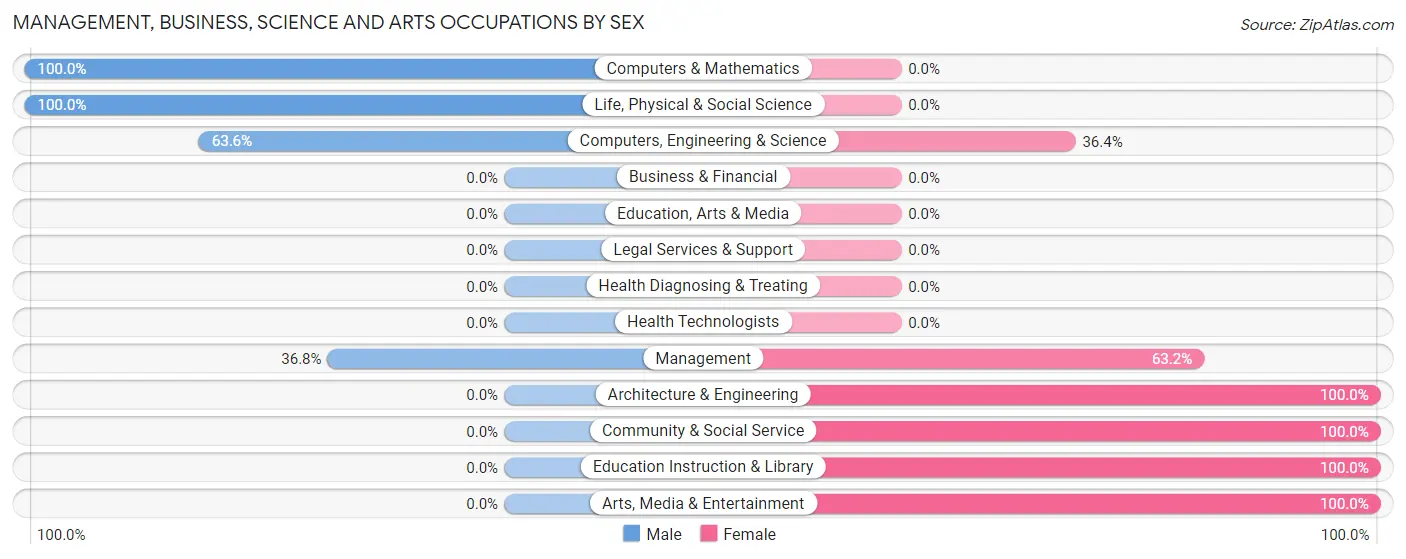 Management, Business, Science and Arts Occupations by Sex in Seldovia Village