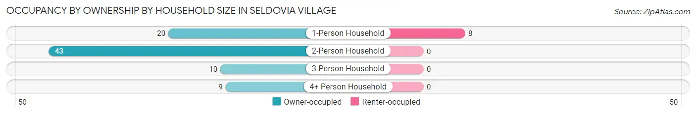 Occupancy by Ownership by Household Size in Seldovia Village