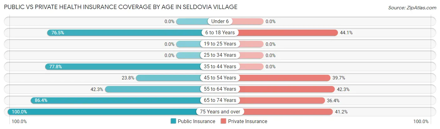 Public vs Private Health Insurance Coverage by Age in Seldovia Village
