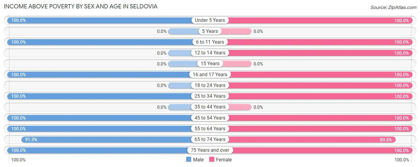 Income Above Poverty by Sex and Age in Seldovia