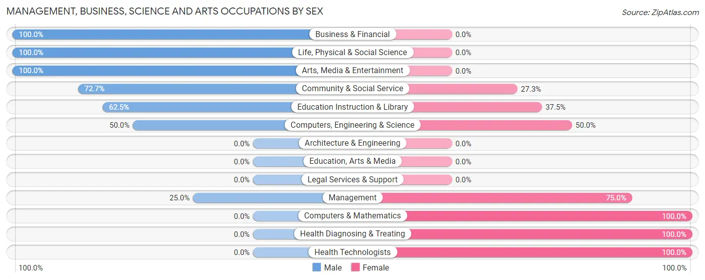 Management, Business, Science and Arts Occupations by Sex in Shungnak