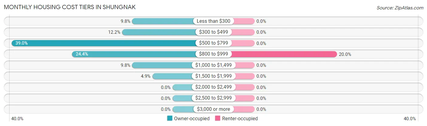 Monthly Housing Cost Tiers in Shungnak