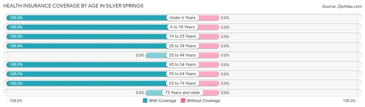 Health Insurance Coverage by Age in Silver Springs