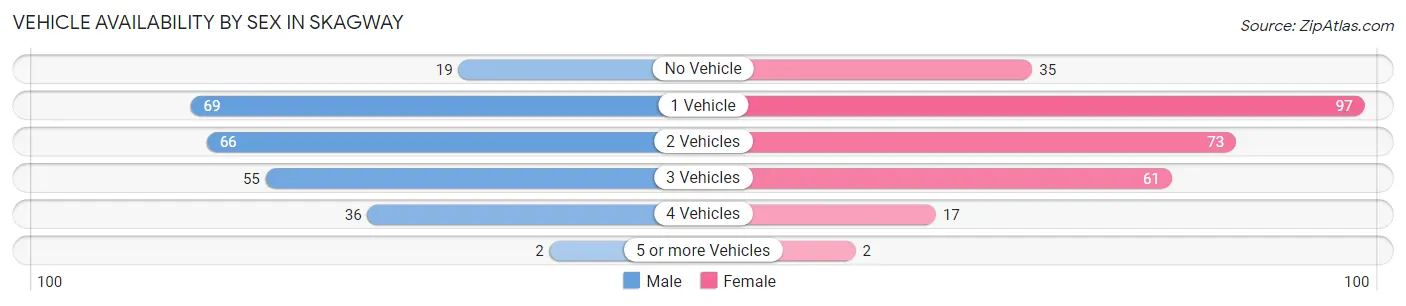 Vehicle Availability by Sex in Skagway