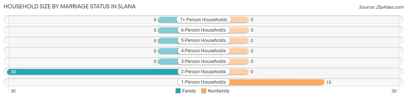 Household Size by Marriage Status in Slana