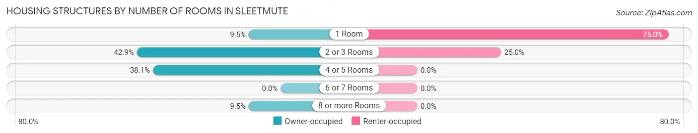 Housing Structures by Number of Rooms in Sleetmute