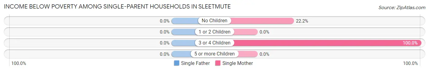 Income Below Poverty Among Single-Parent Households in Sleetmute